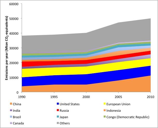 Les émissions de CO2 dans le monde